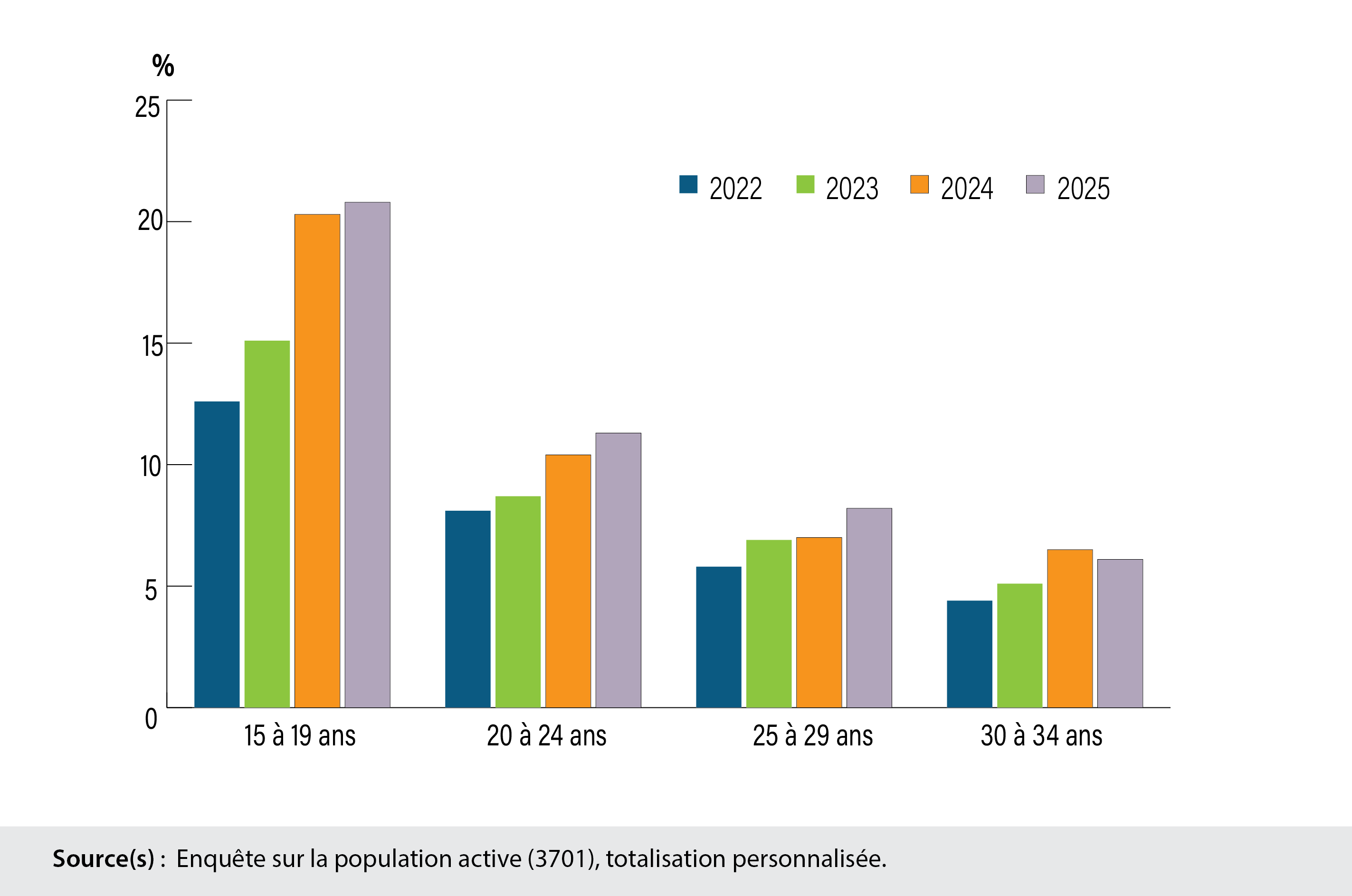 Graphique 1 : Le taux de chômage est le plus élevé chez les jeunes de 15 à 19 ans en septembre 2025