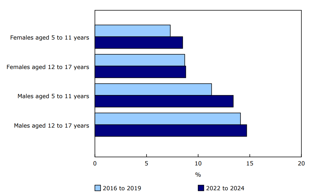 Chart 3 - Prevalence of obesity among children and youth, by sex and age group, 2016 to 2019 and 2022 to 2024
