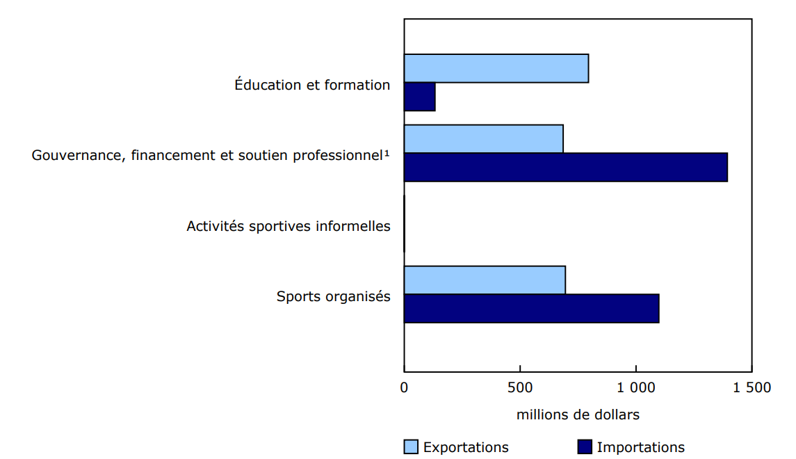 Graphique 2 - Commerce international de produits du sport, selon le sous-domaine, 2023