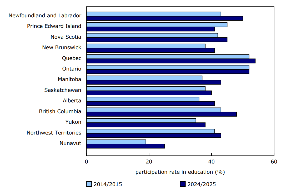 Chart 1 - Manitoba sees largest increase in participation in education rate from 2014/2015 to 2024/2025