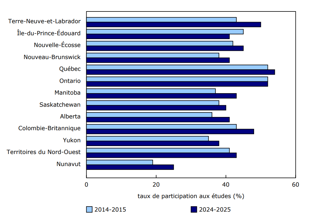 Graphique 1 - Le Manitoba enregistre la plus forte augmentation du taux de participation aux études de 2014-2015 à 2024-2025
