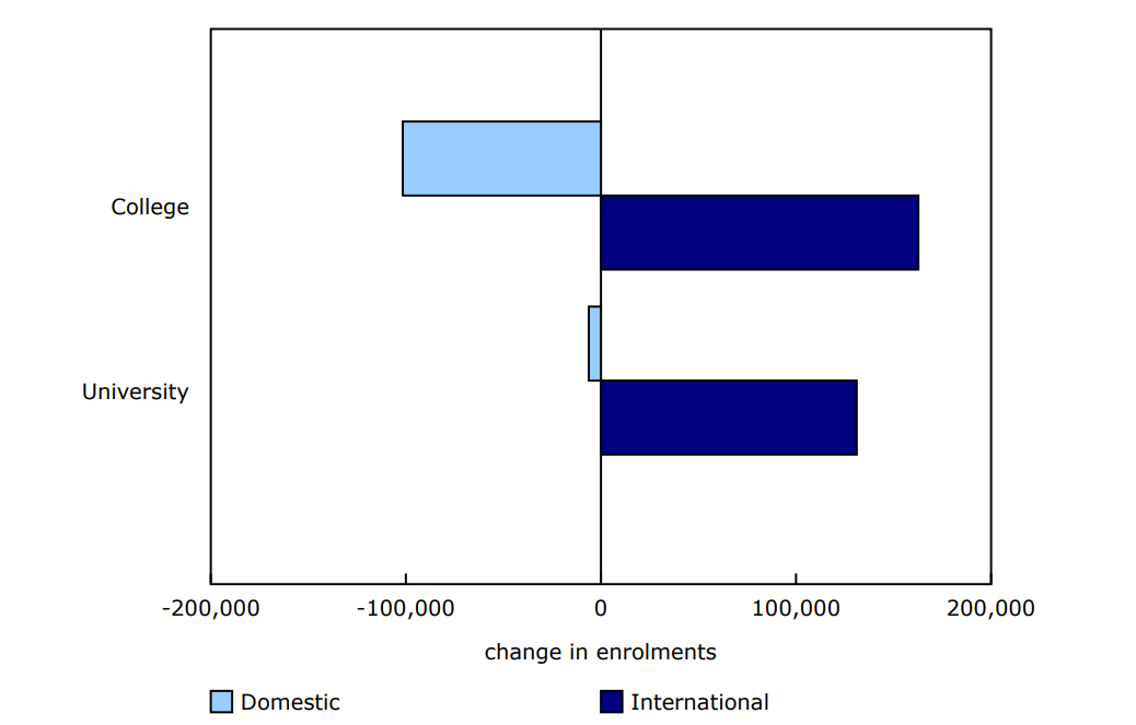Chart 2 - International enrolments more than offset decline in domestic enrolments from 2012/2013 to 2022/2023