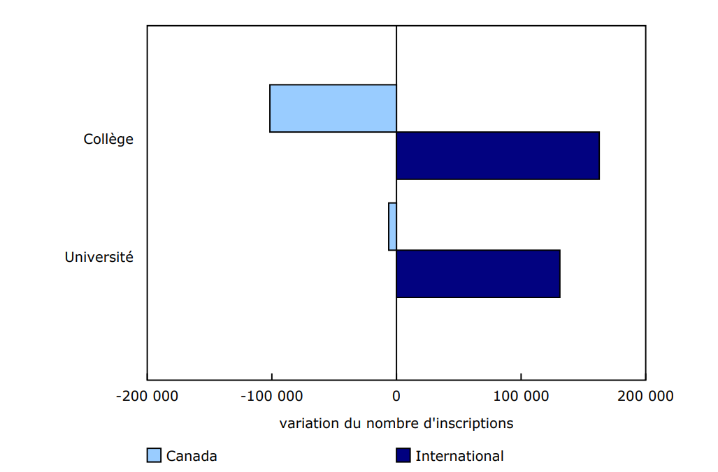 Graphique 2 - Les inscriptions d'étudiants étrangers ont plus que contrebalancé la baisse des inscriptions d'étudiants canadiens de 2012-2013 à 2022-2023