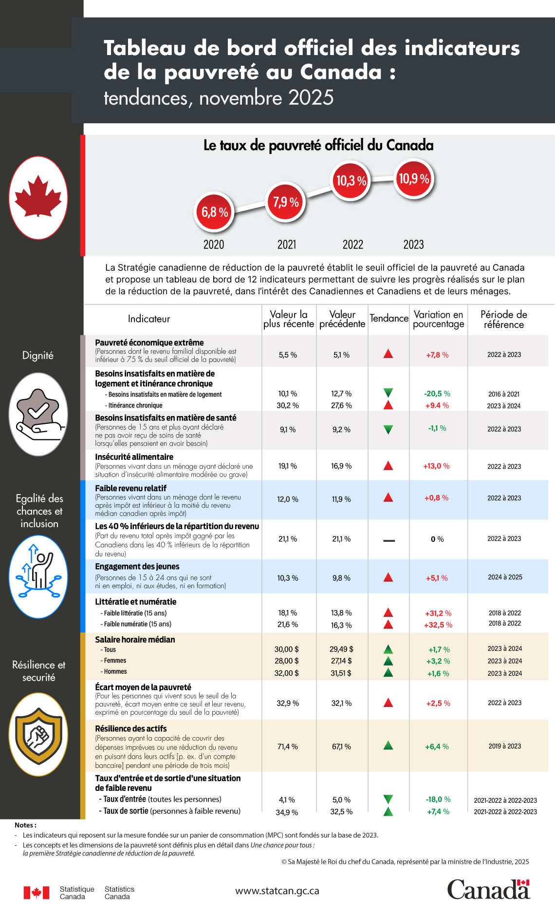 Tableau de bord officiel des indicateurs de la pauvreté au Canada : tendances, novembre 2025