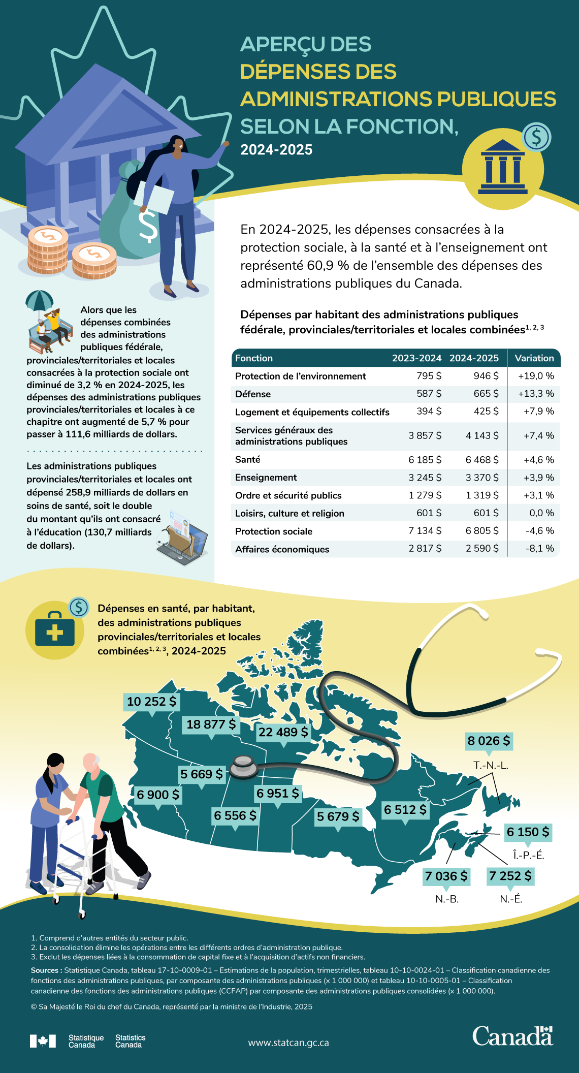 Aperçu des dépenses des administrations publiques selon la fonction, 2024-2025