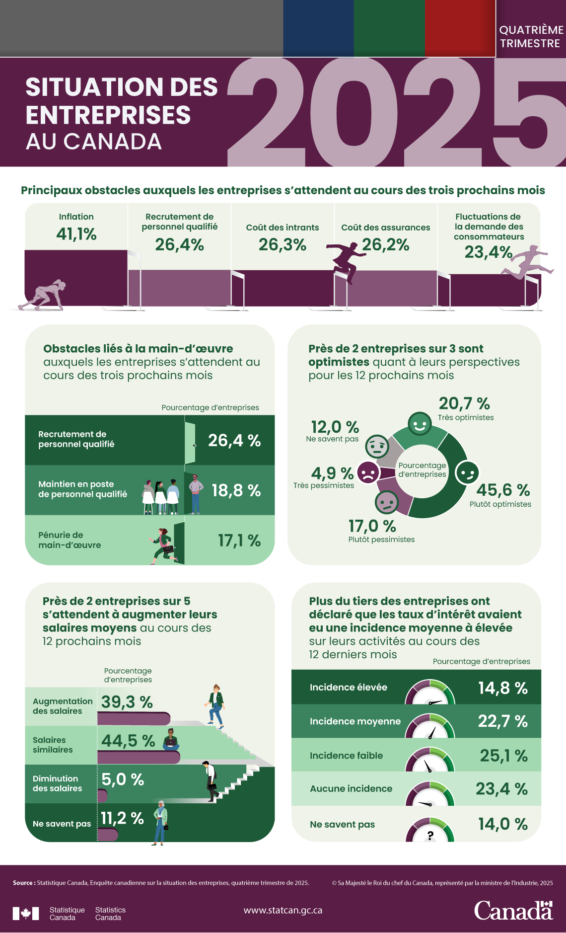 Situation des entreprises au Canada, quatrième trimestre de 2025