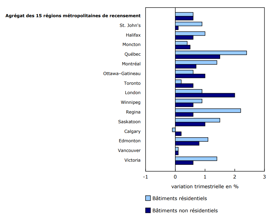 Graphique 1 - Indices des prix de la construction de bâtiments, variation trimestrielle, troisième trimestre de 2025