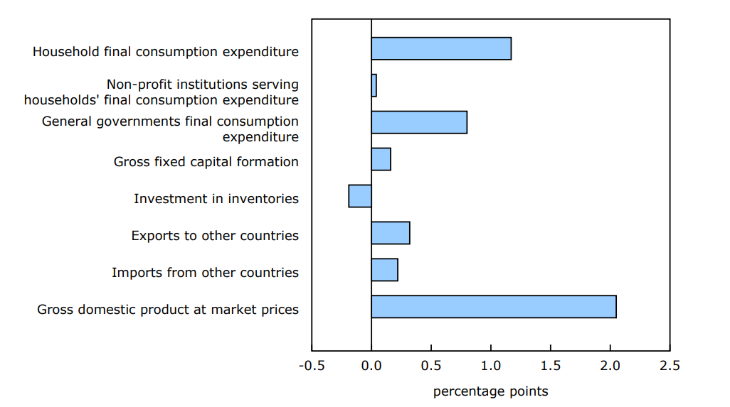 Chart 1 - Contributions to percent change in real gross domestic product, expenditure-based, 2024