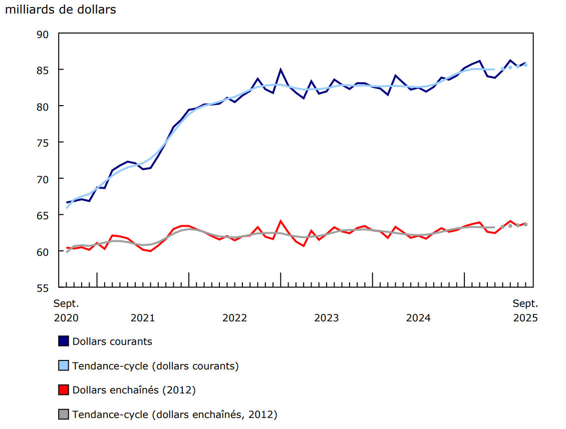 Graphique 1 - Les ventes en gros (excluant le pétrole, les produits pétroliers, et autres hydrocarbures, ainsi que les graines oléagineuses et les grains céréaliers) augmentent en septembre
