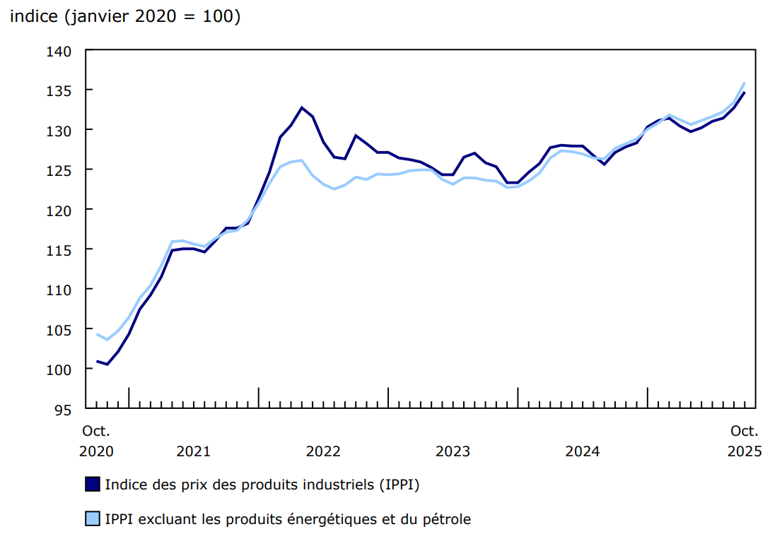 Graphique 1 - Les prix des produits industriels augmentent en octobre