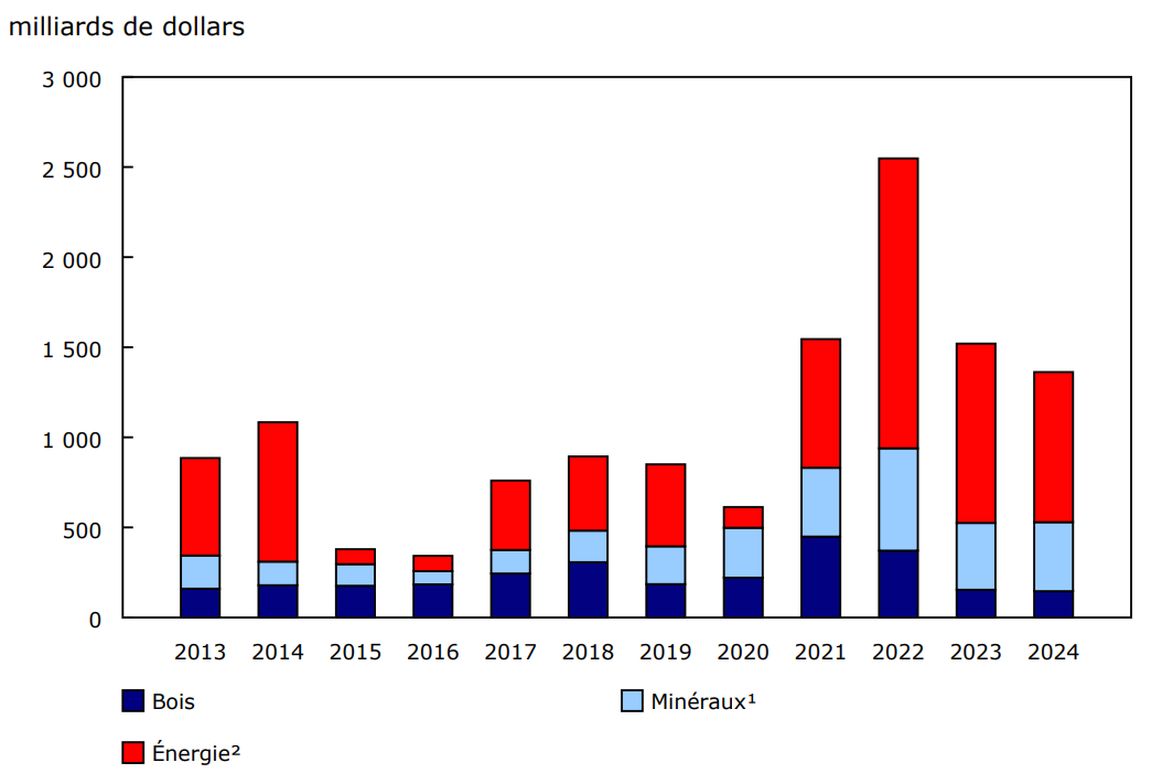Graphique 1 - Actifs en ressources naturelles, 2013 à 2024