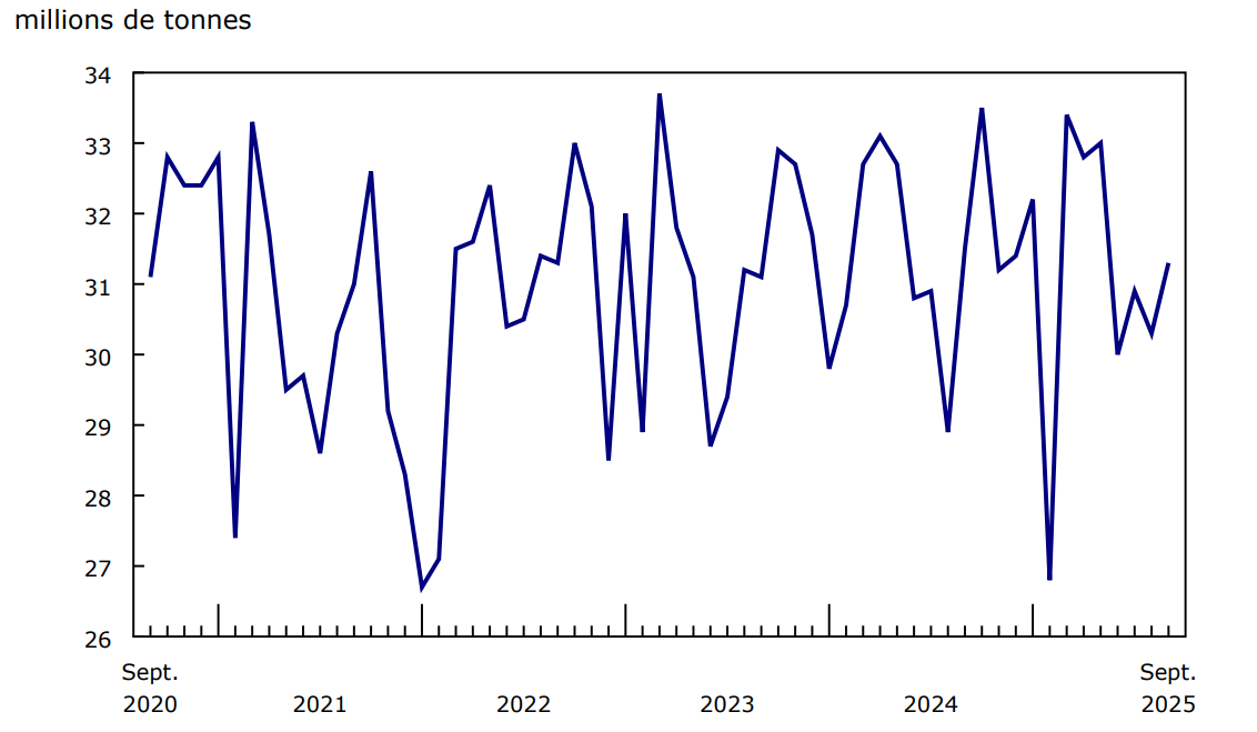 Graphique 1 - Chargements ferroviaires, tonnage total