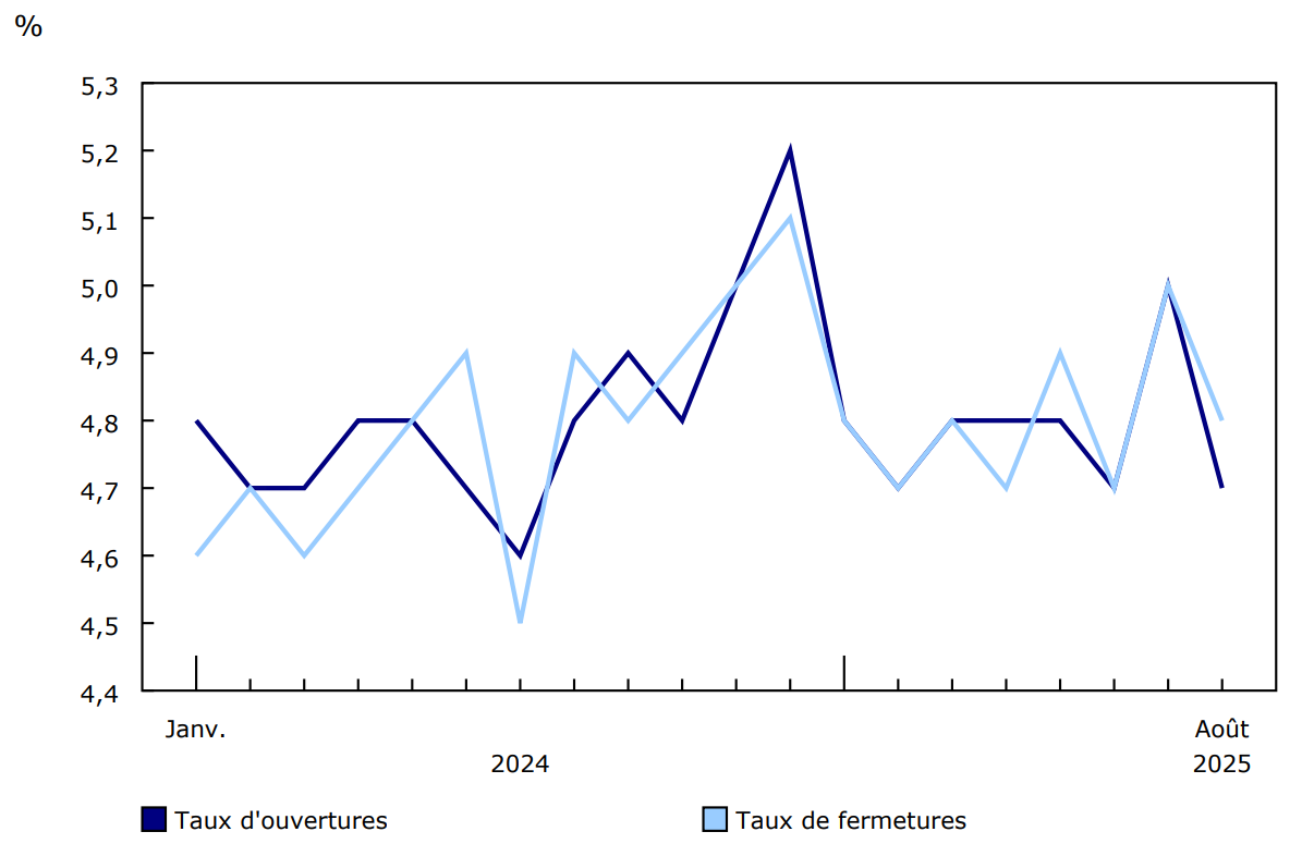 Graphique 1 - Ouvertures et fermetures mensuelles d'entreprises en pourcentage des entreprises actives, secteur des entreprises, janvier 2024 à août 2025, données désaisonnalisées