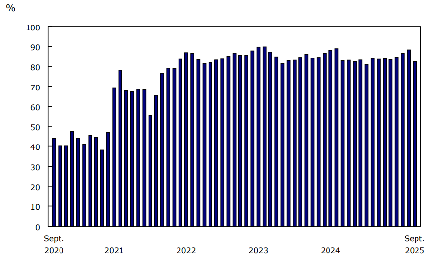 Graphique 1 - Coefficient de remplissage de passagers, transporteurs aériens canadiens, niveau I