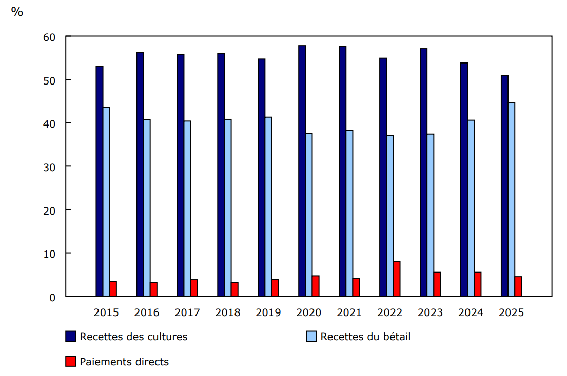 Graphique 1 - Total des recettes des cultures, du bétail et des paiements directs en proportion des recettes monétaires agricoles totales, Canada, janvier à septembre, 2015 à 2025