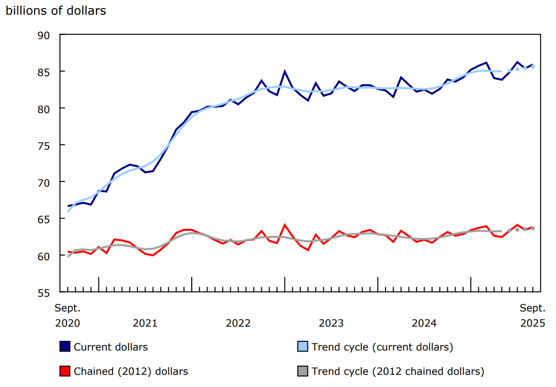 Wholesale sales (excluding petroleum, petroleum products, and other hydrocarbons and oilseed and grain) increase in September