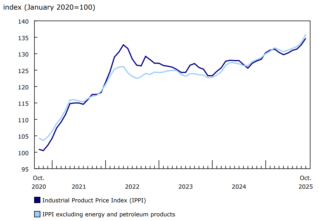 Chart 1 - Prices for industrial products increase in October