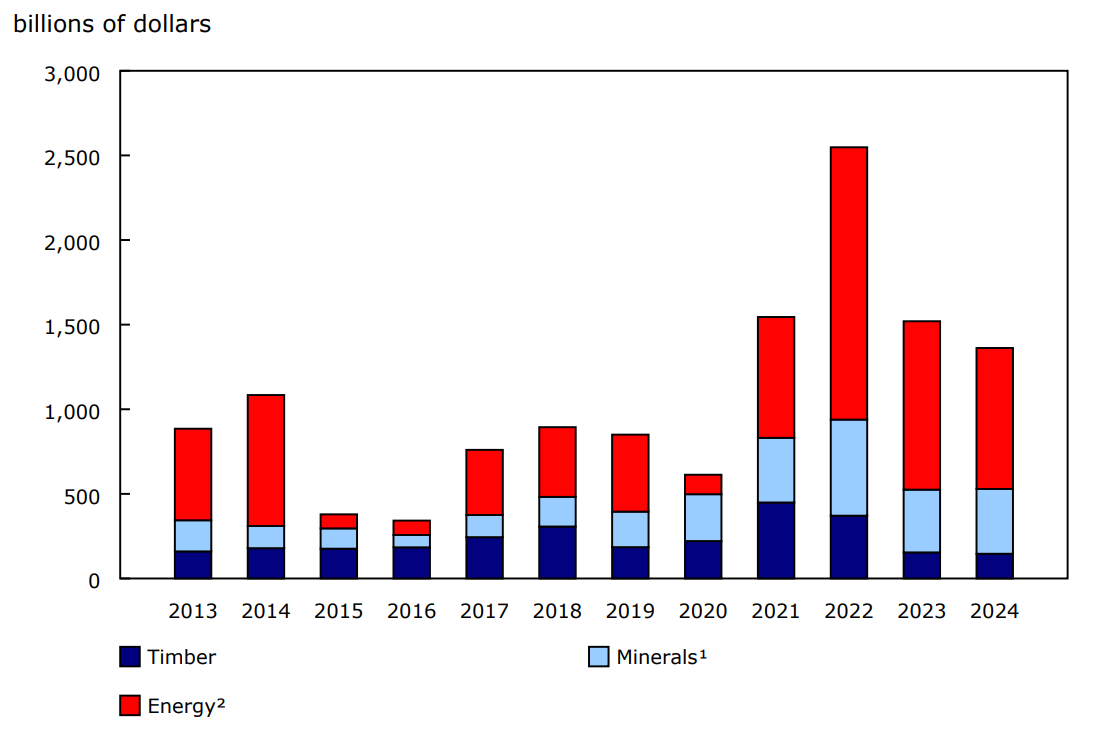 Chart 1 - Natural resource assets, 2013 to 2024