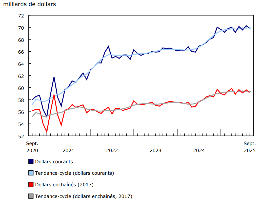 Graphique 1 - Les ventes au détail diminuent en septembre