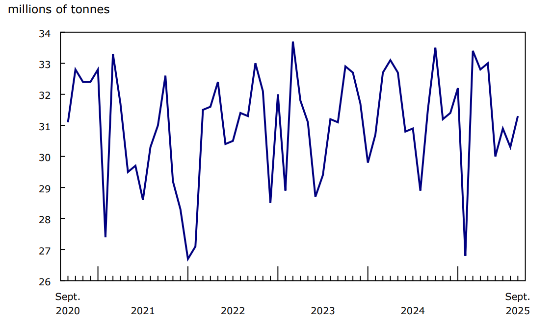 Chart 1 - Railway carloadings, total tonnage