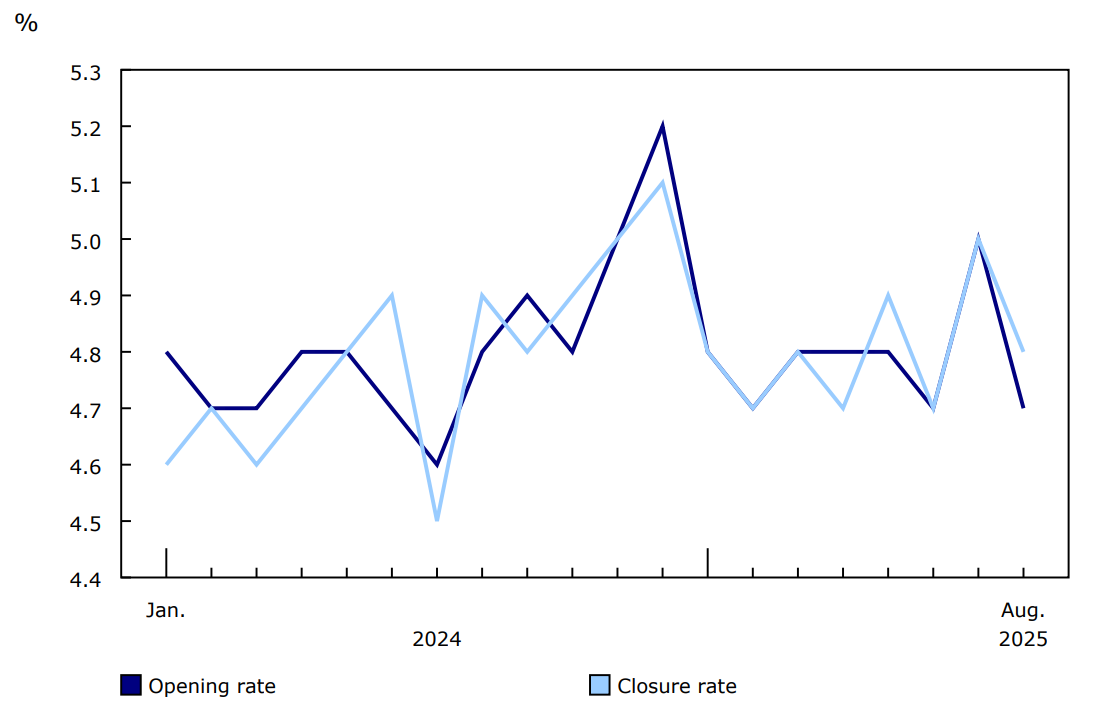 Chart 1 - Monthly business openings and closures as a percentage of active businesses, business sector, January 2024 to August 2025, seasonally adjusted data