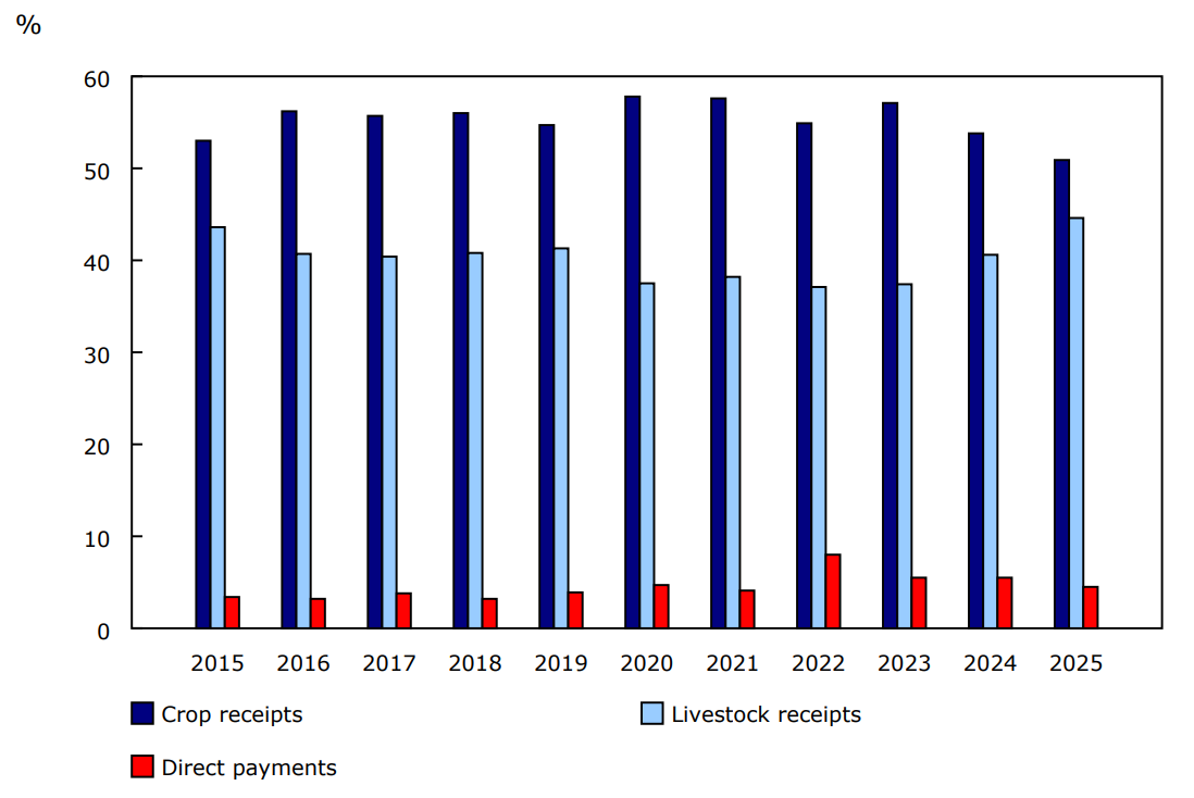 Chart 1 - Total crop, livestock and direct payment receipts as a proportion of total farm cash receipts, Canada, January to September, 2015 to 2025