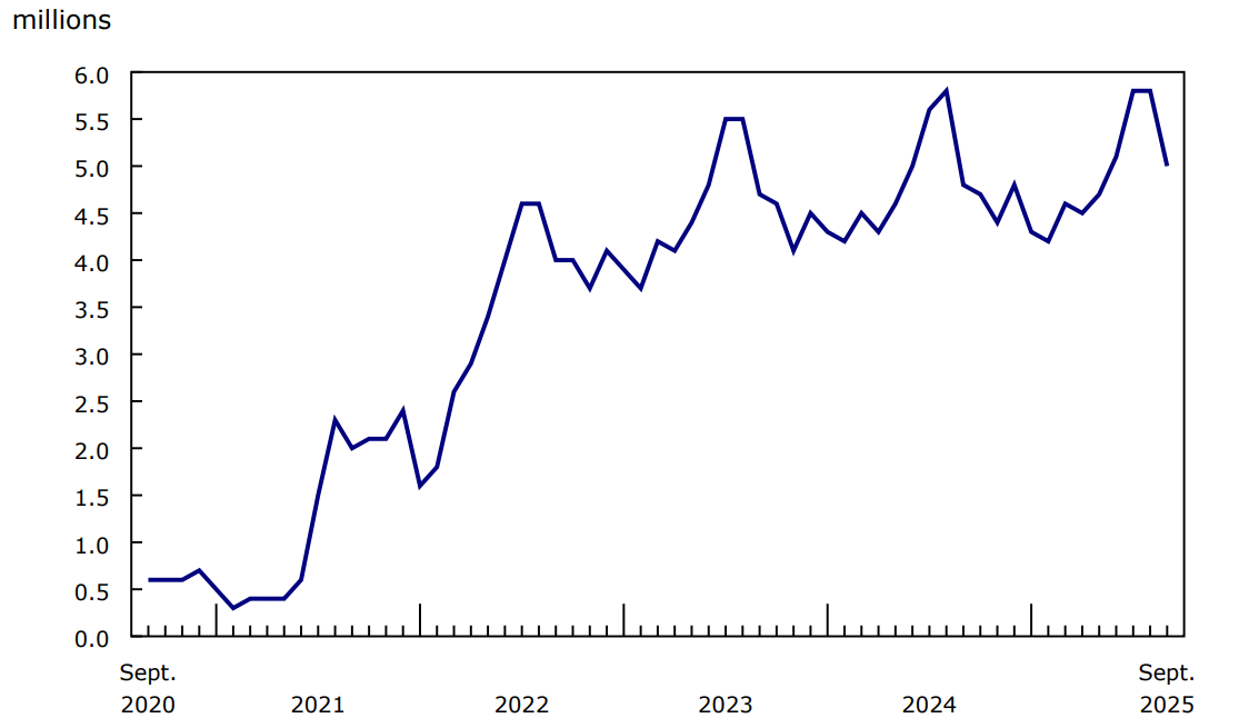 Chart 1 - Number of screened passengers at the eight largest airports in Canada, monthly, 2020 to 2025