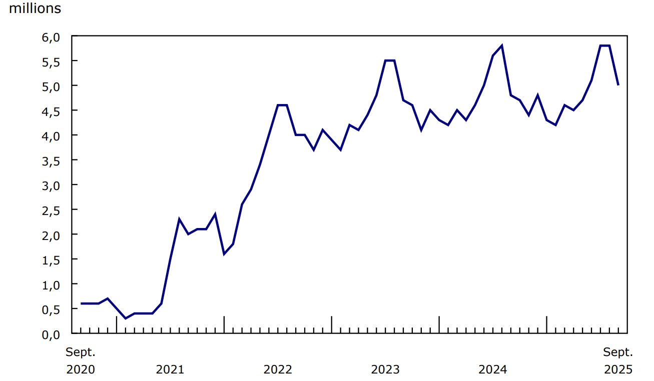 Graphique 1 - Nombre de passagers ayant fait l'objet d'un contrôle dans les huit plus grands aéroports du Canada, selon le mois, 2020 à 2025