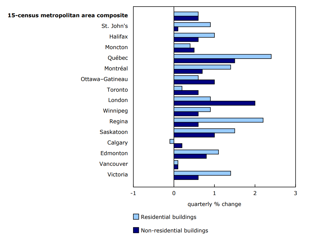 Chart 1 - Building construction price indexes, quarterly change, third quarter of 2025