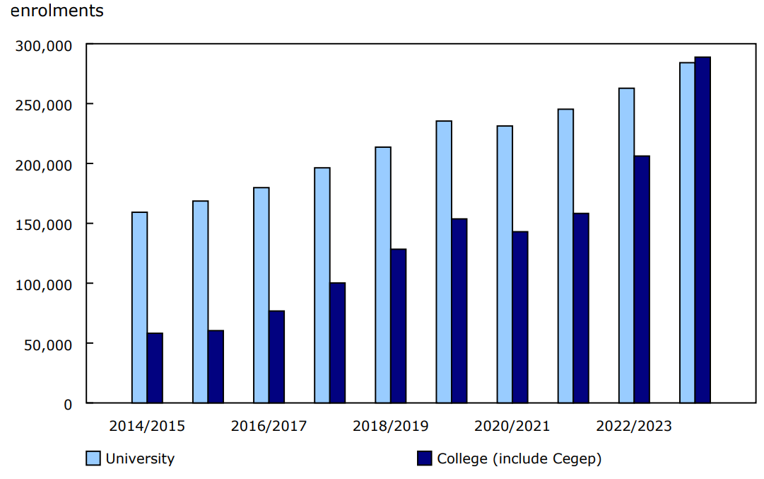 Chart 1 = International student enrolments by institution type, 2014/2015 to 2023/2024