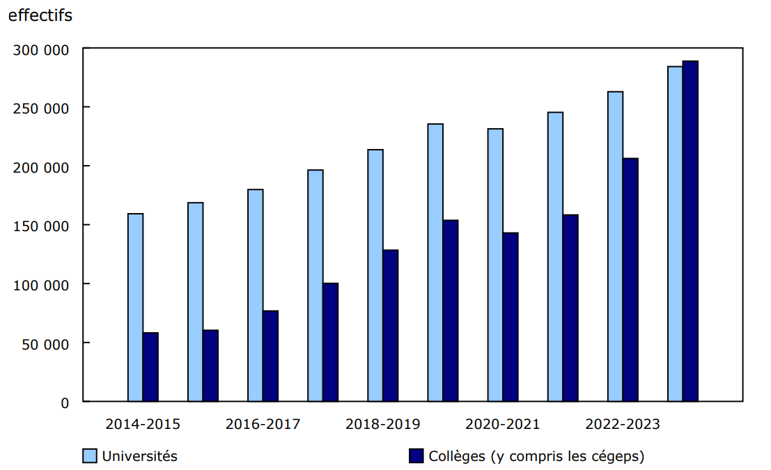 Graphique 1 - Effectifs d'étudiants internationaux selon le type d'établissement, 2014-2015 à 2023-2024