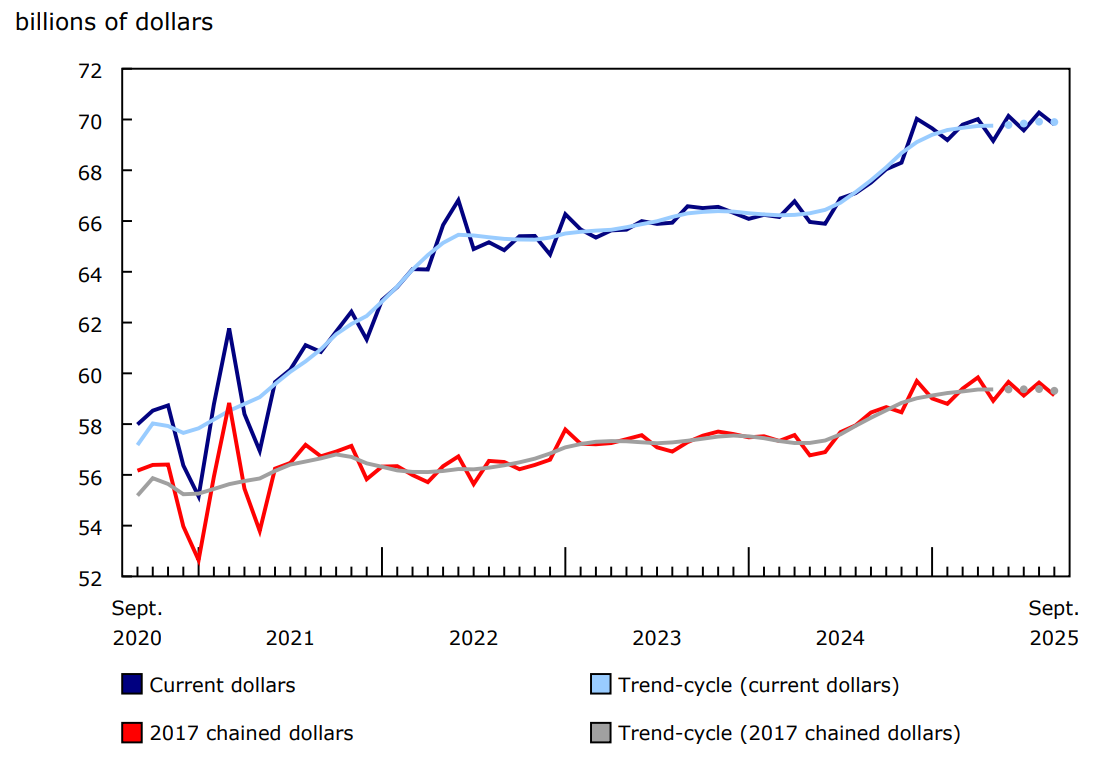 Chart 1 - Retail sales decrease in September