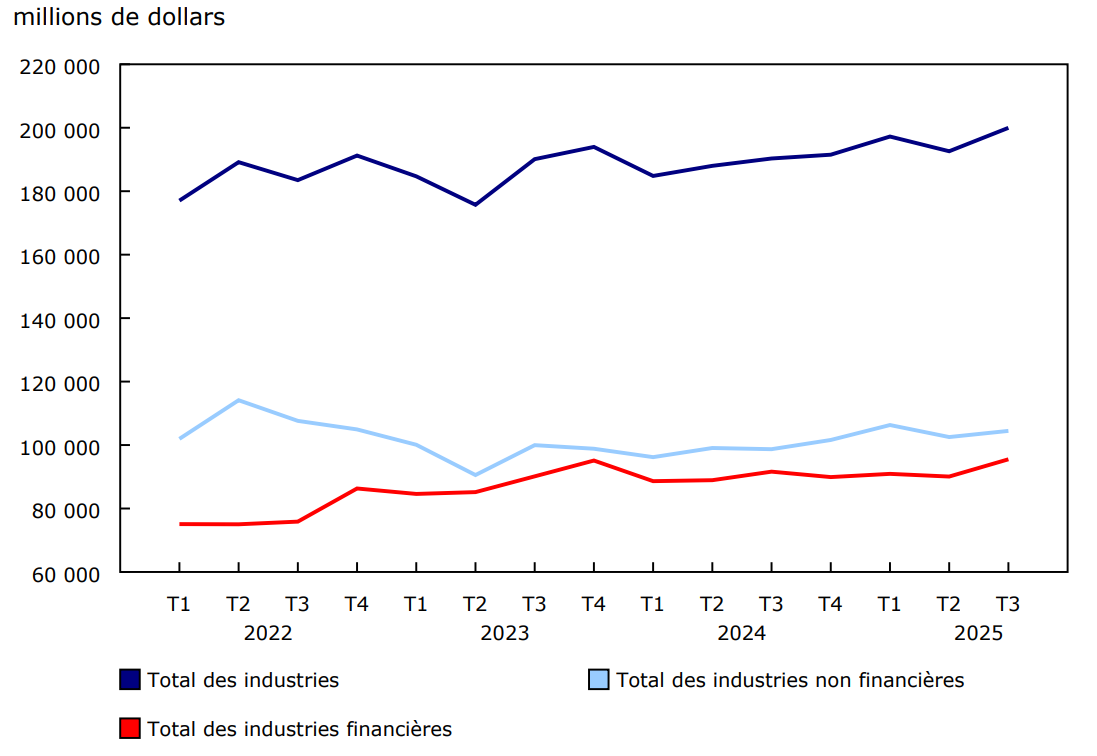 Graphique 1 - Bénéfice d'exploitation des sociétés (données désaisonnalisées)