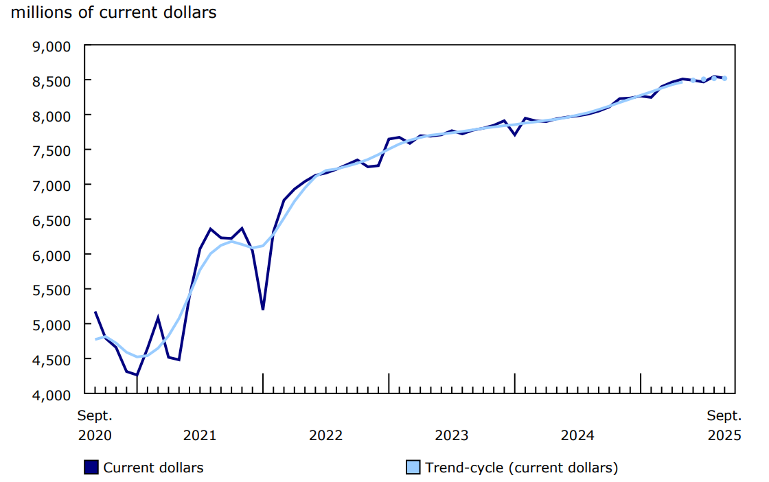 Chart 1 - Sales in food services and drinking places