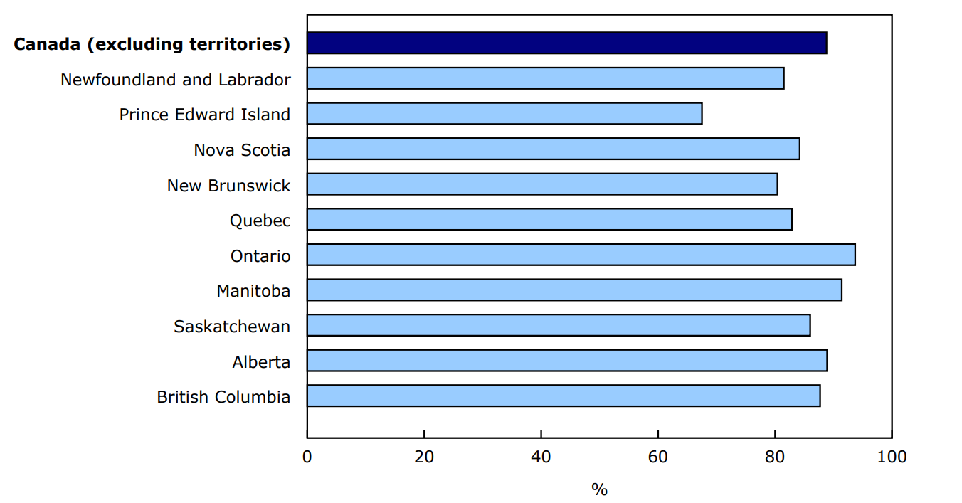 Chart 1 - Percentage of children and youth aged 1 to 17 with a primary health care provider, by province, 2024