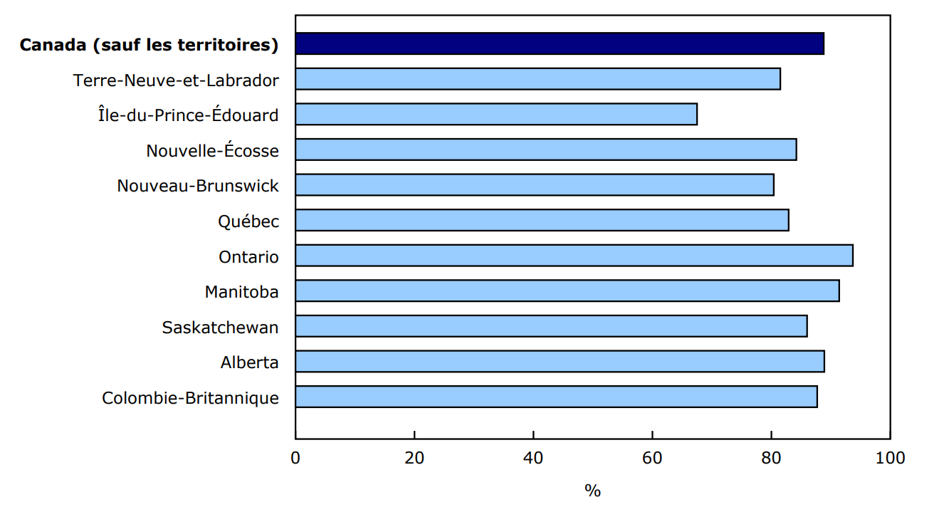 Graphique 1 - Pourcentage d'enfants et de jeunes âgés de 1 à 17 ans qui ont un fournisseur de soins de santé primaires, selon la province, 2024