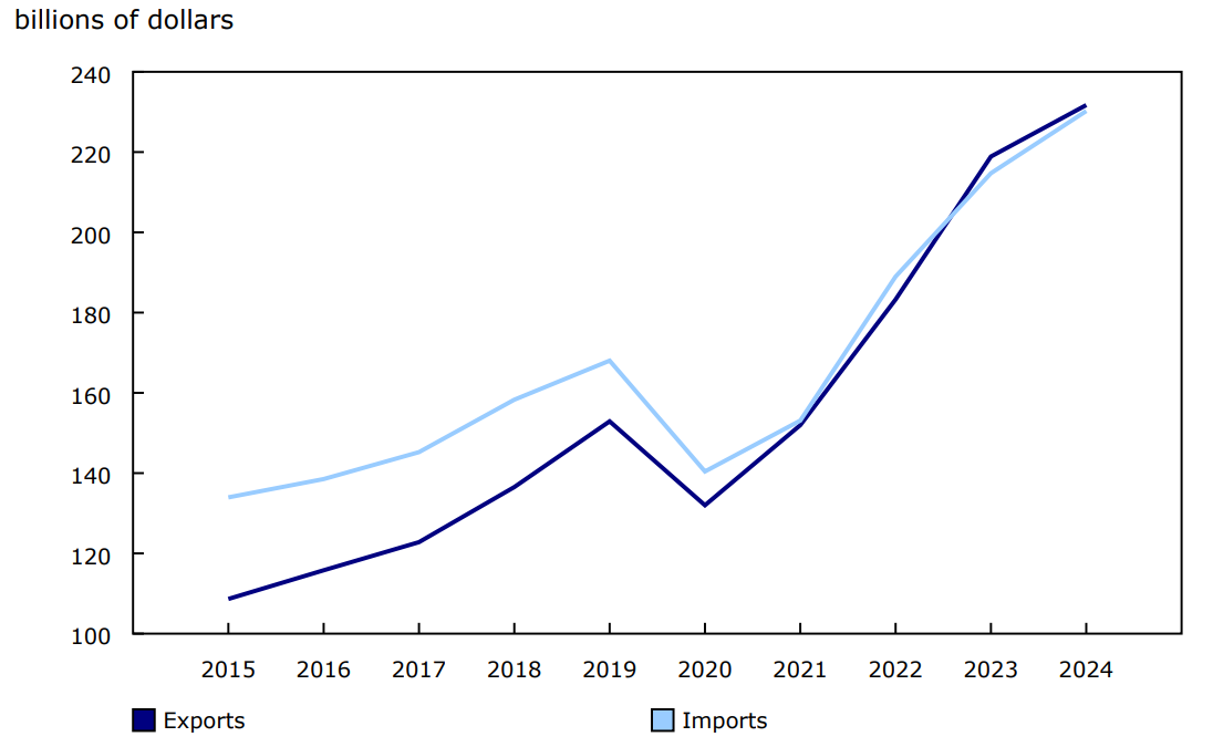 Chart 1 - International trade in services