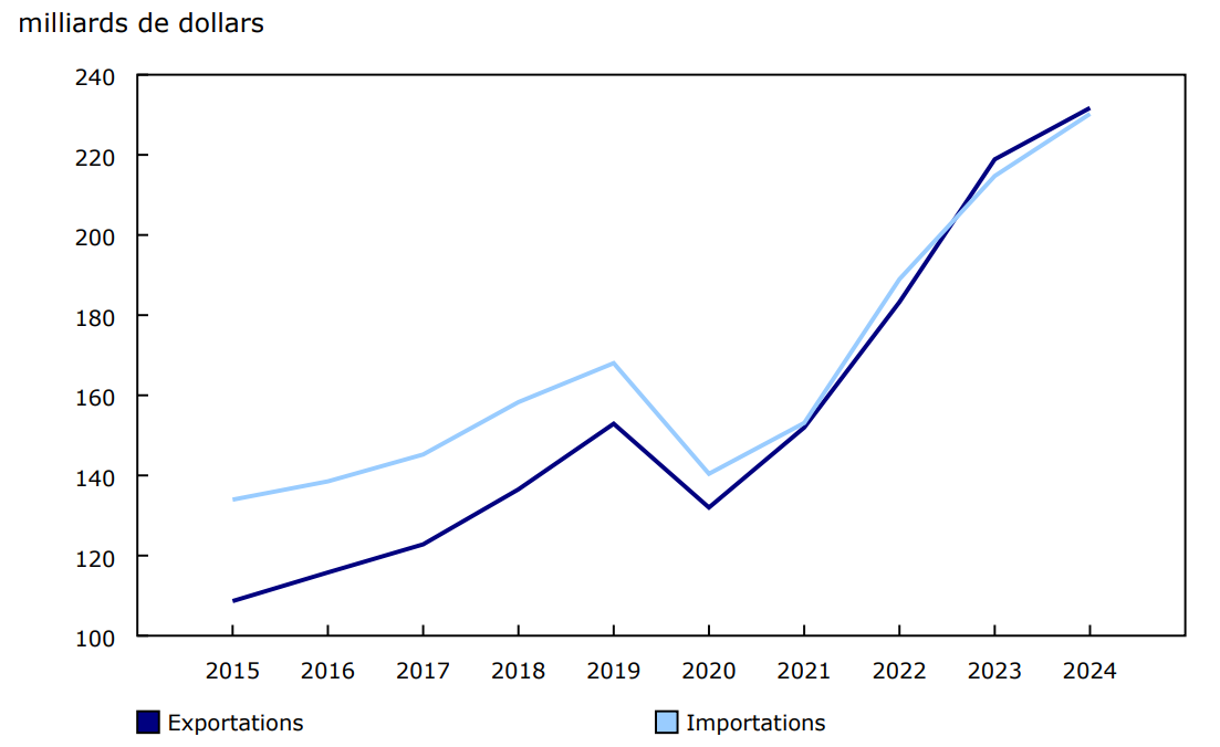 Graphique 1 - Commerce international de services