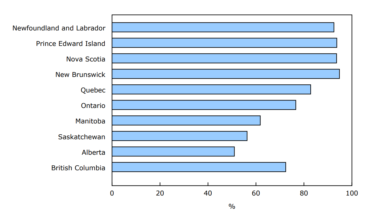 Chart 1 - Urban greenness, all population centres, by province, summer of 2025