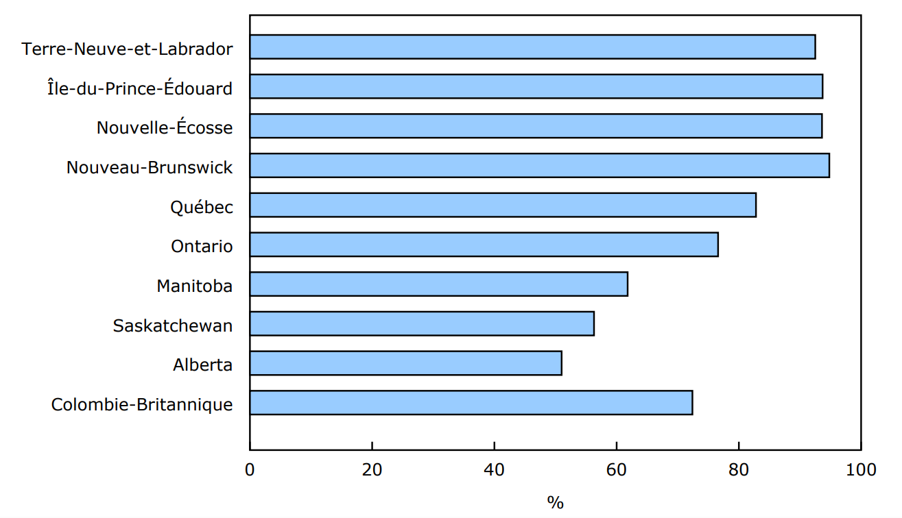 Graphique 1 - Verdure urbaine, tous les centres de population, selon la province, été 2025