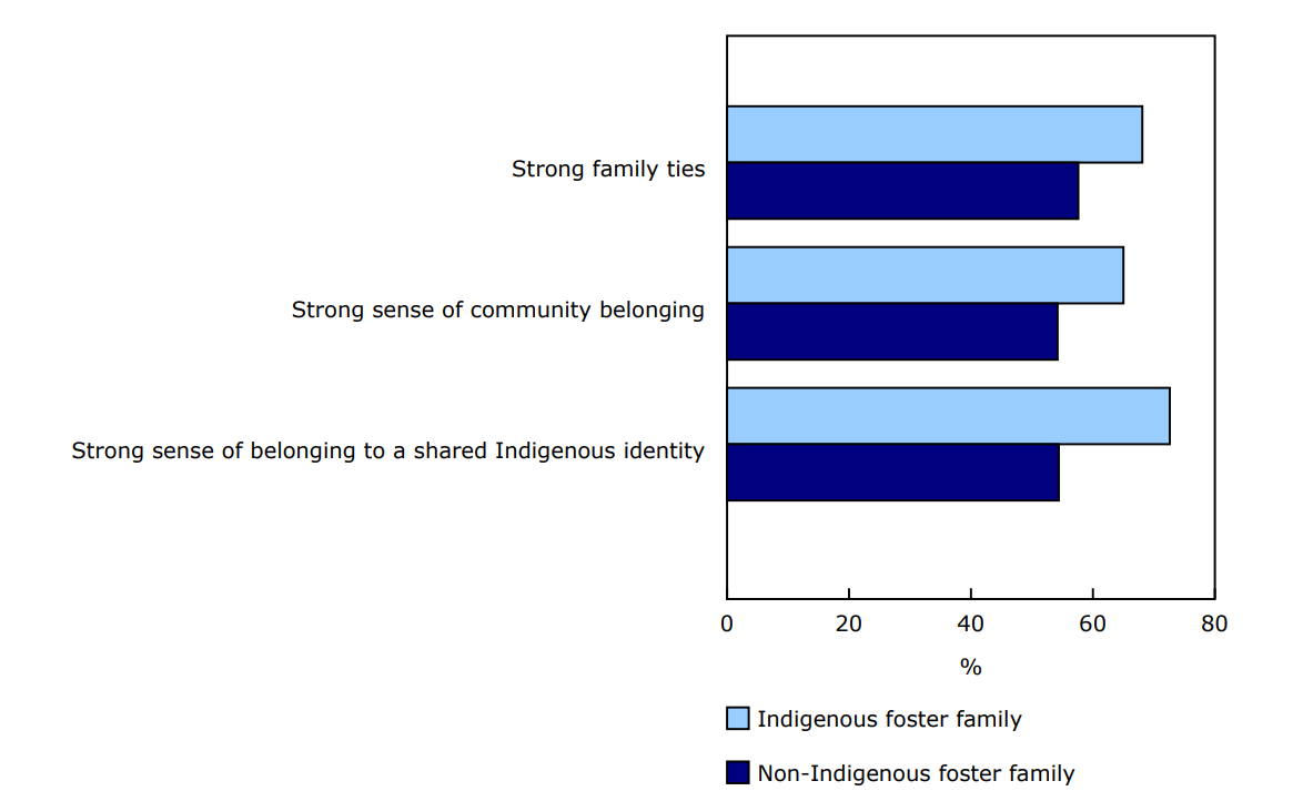 Chart 1 - Differences in three sense of belonging indicators among Indigenous people aged 15 and older, by childhood placement in Indigenous versus non-Indigenous foster homes, 2022