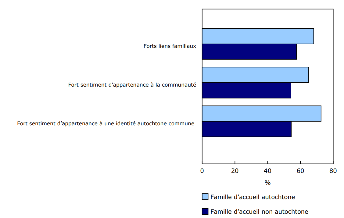 Graphique 1 - Écarts relatifs à trois indicateurs du sentiment d'appartenance chez les Autochtones de 15 ans et plus, selon qu'ils ont été placés dans un foyer d'accueil autochtone ou non autochtone durant l'enfance, 2022