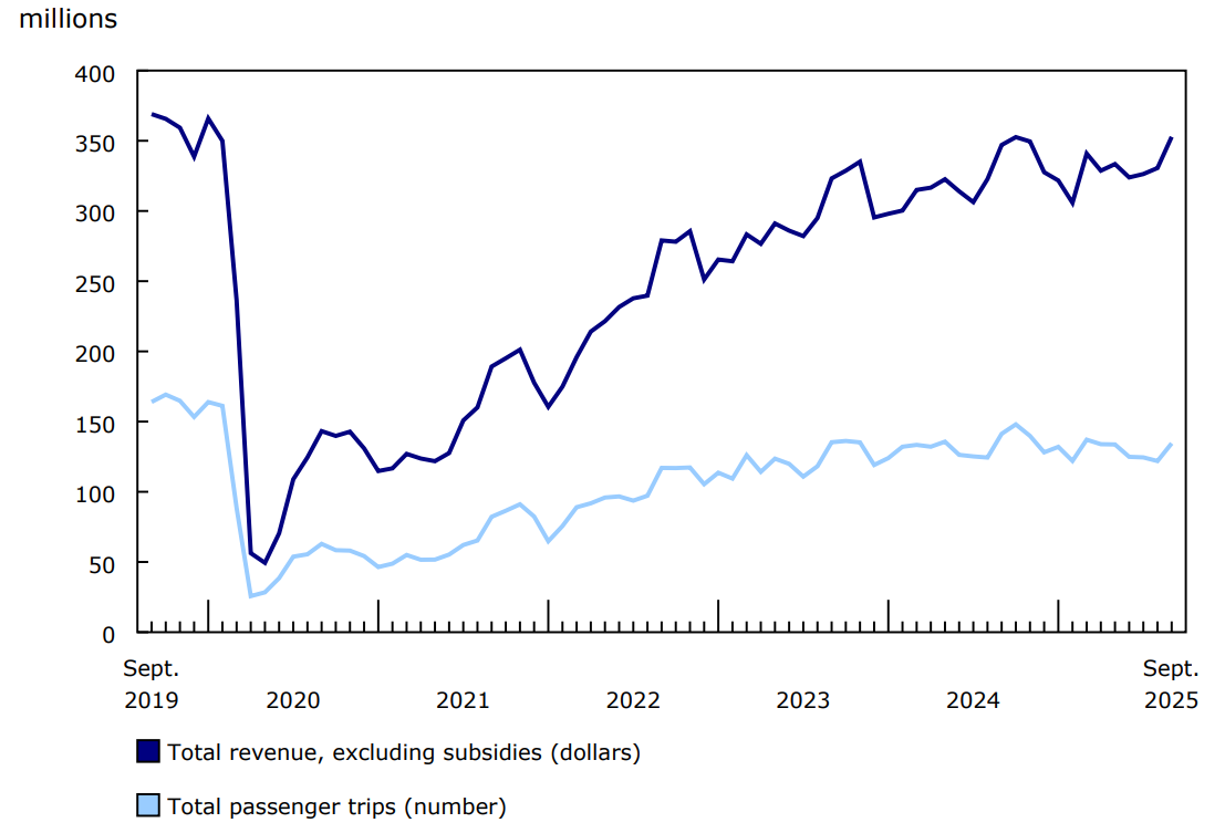 Chart 1 - Urban public transit operating revenue and passenger trips, monthly, 2019 to 2025