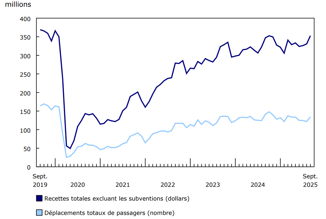 Graphique 1 - Recettes d'exploitation du transport en commun urbain et déplacements de passagers, données mensuelles, 2019 à 2025