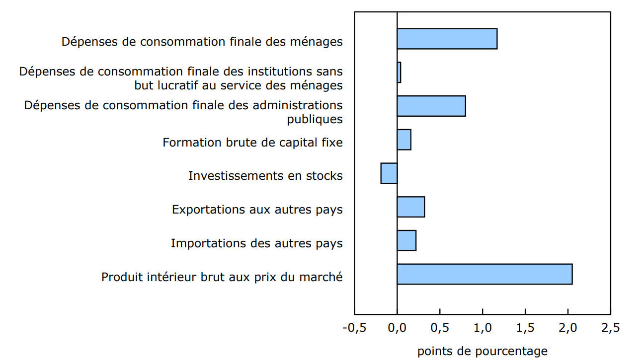 Graphique 1 - Contributions à la variation en pourcentage du produit intérieur brut réel selon les dépenses, 2024