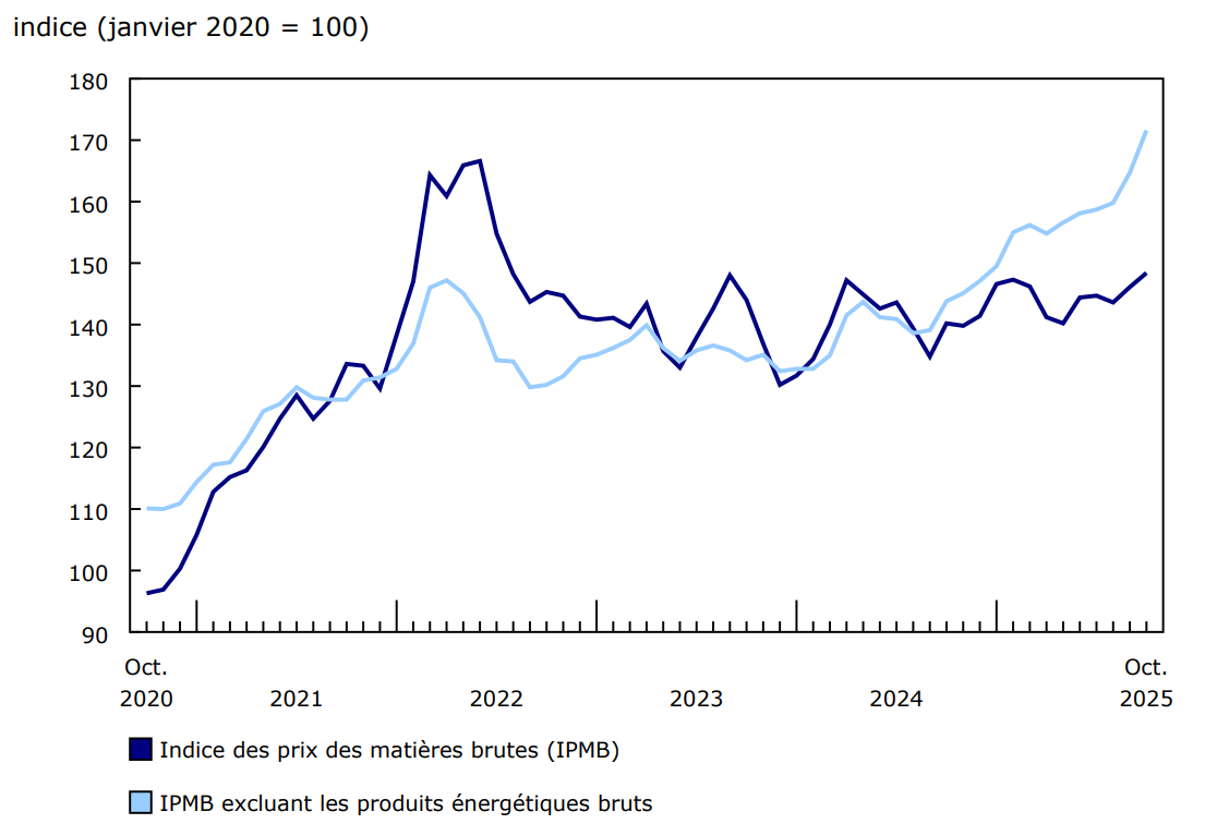 Graphique 2 - Les prix des matières brutes augmentent en octobre
