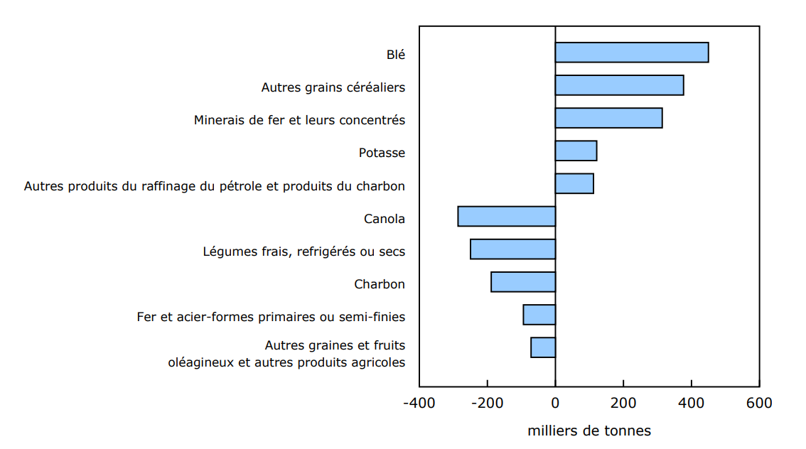 Graphique 2 - Chargements ferroviaires, variations les plus importantes dans les produits transportés, septembre 2024 à septembre 2025