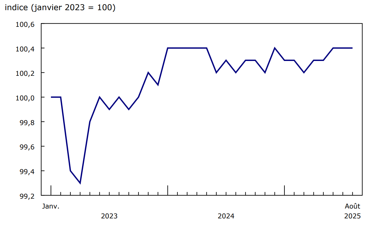 Graphique 2 - Variation du nombre d'entreprises actives, secteur des entreprises, janvier 2023 à août 2025, données désaisonnalisées