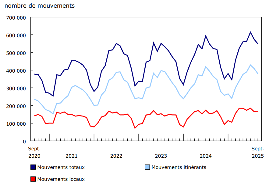 Graphique 2 - Nombre total de mouvements d'aéronefs aux principaux aéroports et certains petits aéroports, selon la classe de vol