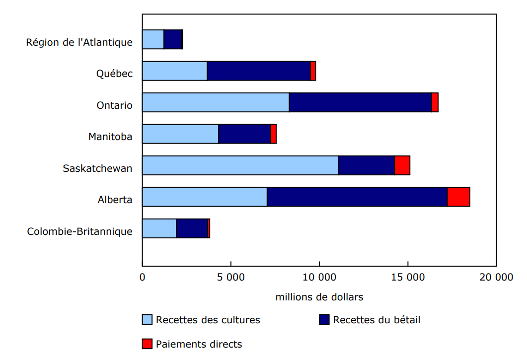 Graphique 2 - Recettes monétaires agricoles selon la catégorie et selon la province ou la région, janvier à septembre 2025